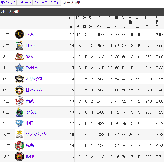 オープン戦順位