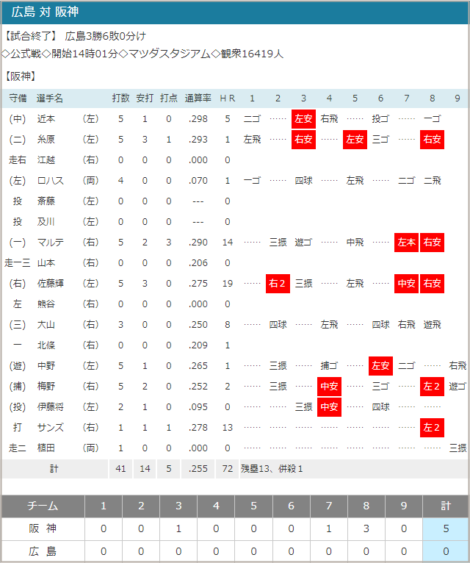 2021-07-03 広島vs.阪神スコア