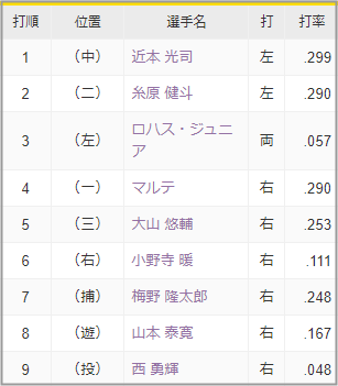 2021-07-02 阪神タイガース先発メンバー