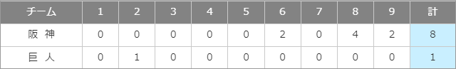2022-05-01巨人-阪神スコア